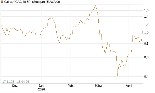 Call auf CAC 40 ER [Morgan Stanley & Co. Int. plc] Chart