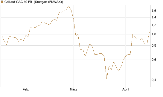 Call auf CAC 40 ER [Morgan Stanley & Co. Int. plc] Chart