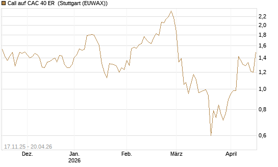 Call auf CAC 40 ER [Morgan Stanley & Co. Int. plc] Chart