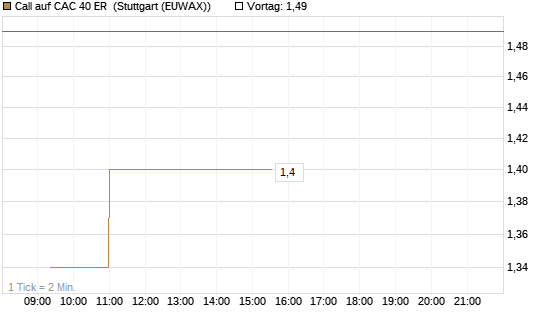 Call auf CAC 40 ER [Morgan Stanley & Co. Int. plc] Chart