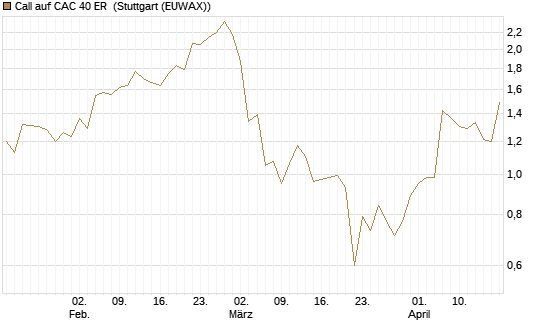 Call auf CAC 40 ER [Morgan Stanley & Co. Int. plc] Chart