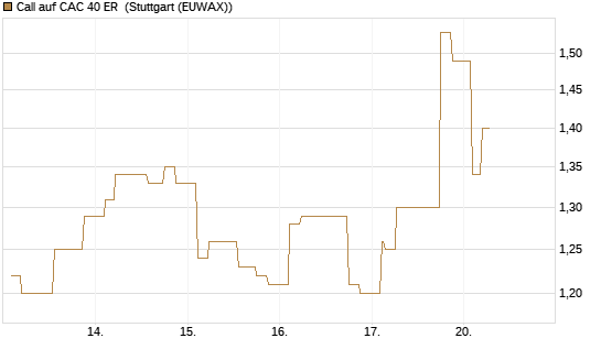 Call auf CAC 40 ER [Morgan Stanley & Co. Int. plc] Chart