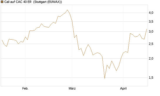 Call auf CAC 40 ER [Morgan Stanley & Co. Int. plc] Chart