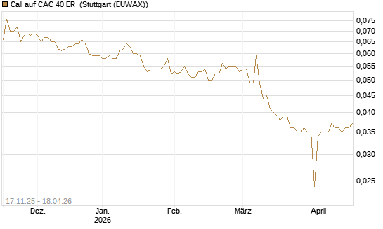 Call auf CAC 40 ER [Morgan Stanley & Co. Int. plc] Chart