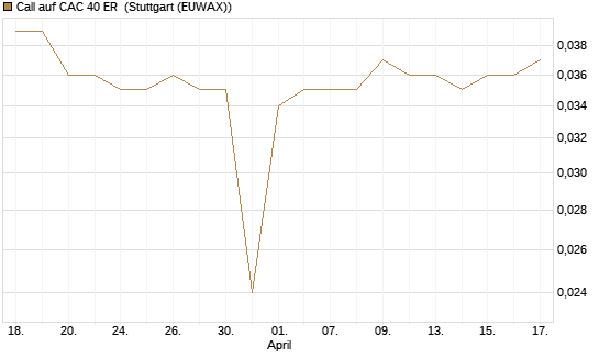Call auf CAC 40 ER [Morgan Stanley & Co. Int. plc] Chart