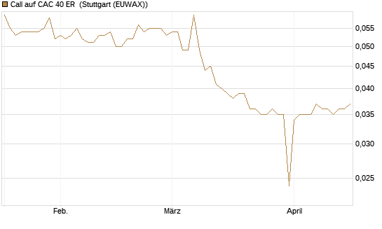 Call auf CAC 40 ER [Morgan Stanley & Co. Int. plc] Chart