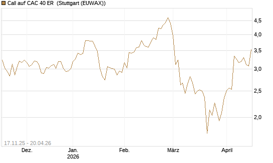 Call auf CAC 40 ER [Morgan Stanley & Co. Int. plc] Chart