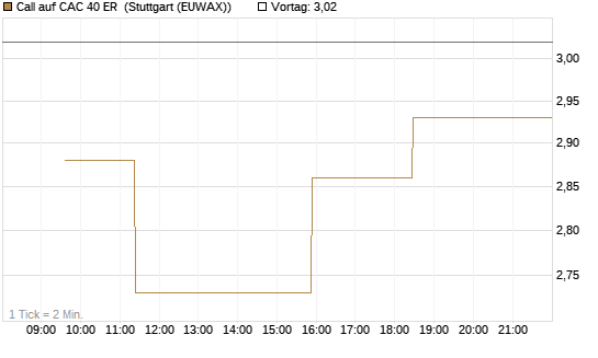Call auf CAC 40 ER [Morgan Stanley & Co. Int. plc] Chart