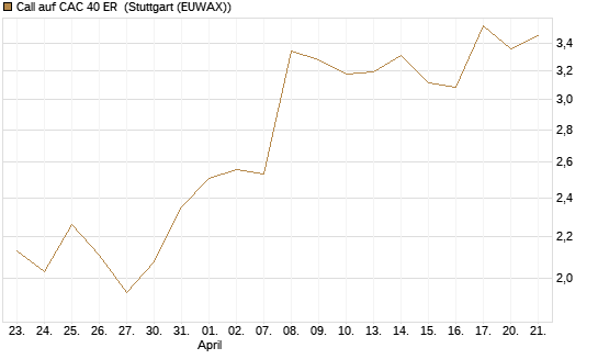 Call auf CAC 40 ER [Morgan Stanley & Co. Int. plc] Chart