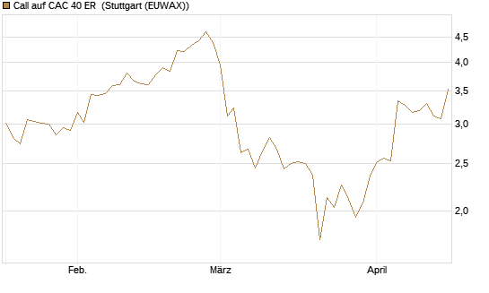 Call auf CAC 40 ER [Morgan Stanley & Co. Int. plc] Chart