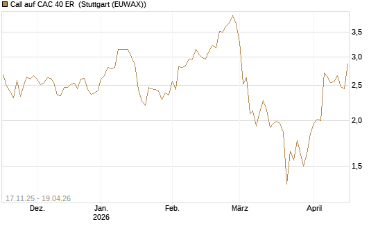 Call auf CAC 40 ER [Morgan Stanley & Co. Int. plc] Chart