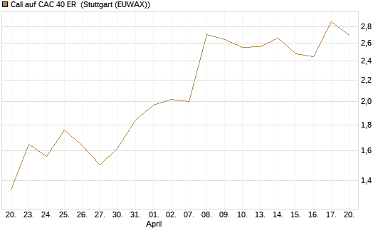 Call auf CAC 40 ER [Morgan Stanley & Co. Int. plc] Chart