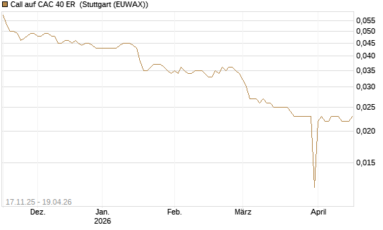 Call auf CAC 40 ER [Morgan Stanley & Co. Int. plc] Chart