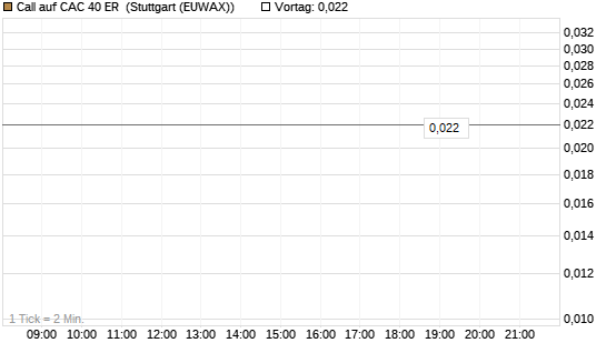 Call auf CAC 40 ER [Morgan Stanley & Co. Int. plc] Chart