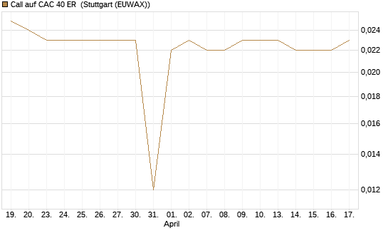 Call auf CAC 40 ER [Morgan Stanley & Co. Int. plc] Chart