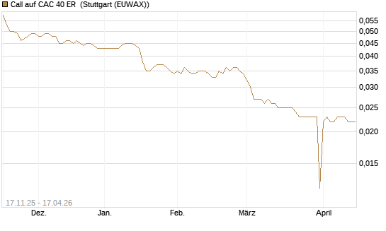 Call auf CAC 40 ER [Morgan Stanley & Co. Int. plc] Chart