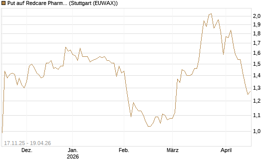 Put auf Redcare Pharmacy N.V.  [Morgan Stanley & Co. Int. plc] Chart
