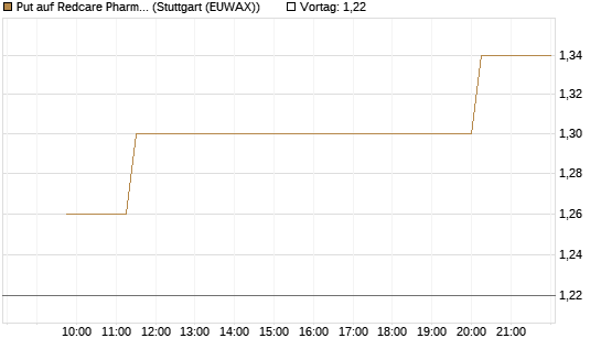 Put auf Redcare Pharmacy N.V.  [Morgan Stanley & Co. Int. plc] Chart