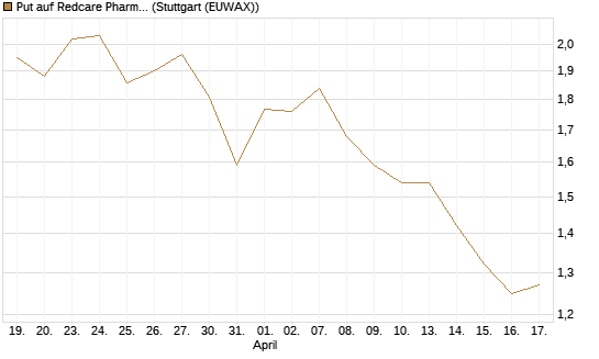 Put auf Redcare Pharmacy N.V.  [Morgan Stanley & Co. Int. plc] Chart