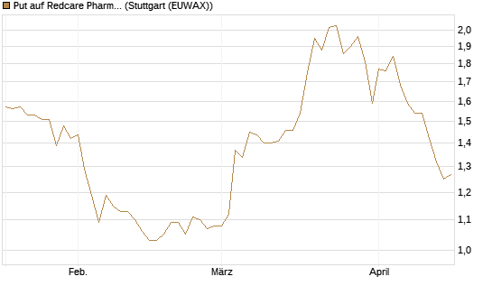 Put auf Redcare Pharmacy N.V.  [Morgan Stanley & Co. Int. plc] Chart