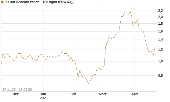 Put auf Redcare Pharmacy N.V.  [Morgan Stanley & Co. Int. plc] Chart