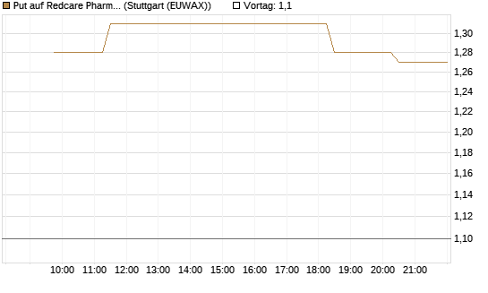 Put auf Redcare Pharmacy N.V.  [Morgan Stanley & Co. Int. plc] Chart
