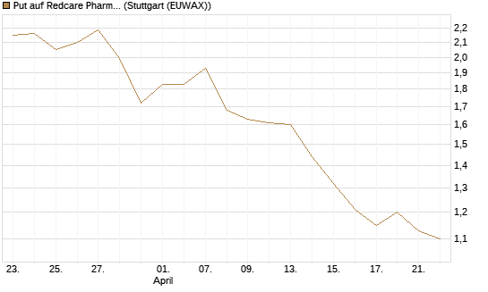 Put auf Redcare Pharmacy N.V.  [Morgan Stanley & Co. Int. plc] Chart