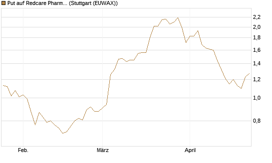 Put auf Redcare Pharmacy N.V.  [Morgan Stanley & Co. Int. plc] Chart