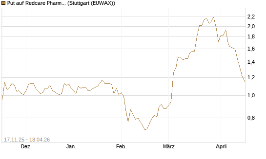 Put auf Redcare Pharmacy N.V.  [Morgan Stanley & Co. Int. plc] Chart