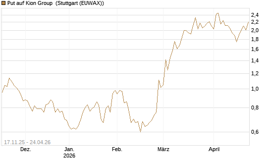 Put auf Kion Group [Morgan Stanley & Co. Int. plc] Chart