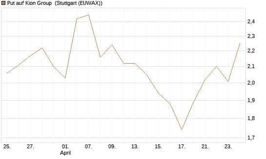 Put auf Kion Group [Morgan Stanley & Co. Int. plc] Chart