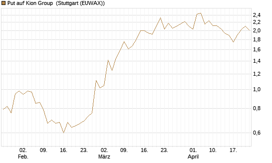 Put auf Kion Group [Morgan Stanley & Co. Int. plc] Chart