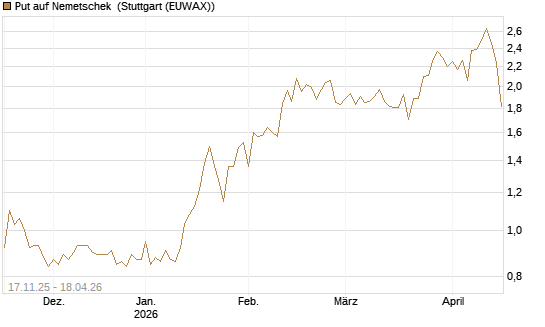 Put auf Nemetschek [Morgan Stanley & Co. Int. plc] Chart