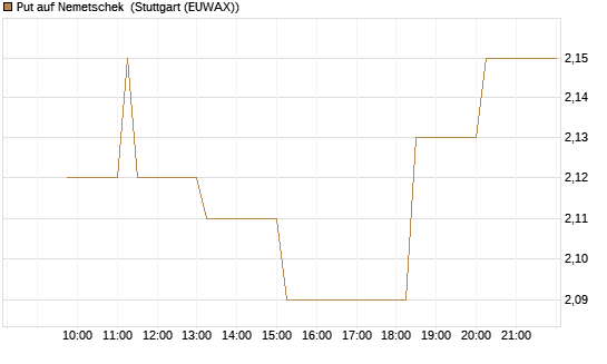 Put auf Nemetschek [Morgan Stanley & Co. Int. plc] Chart