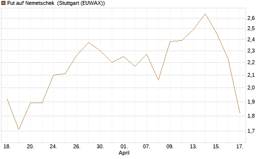 Put auf Nemetschek [Morgan Stanley & Co. Int. plc] Chart