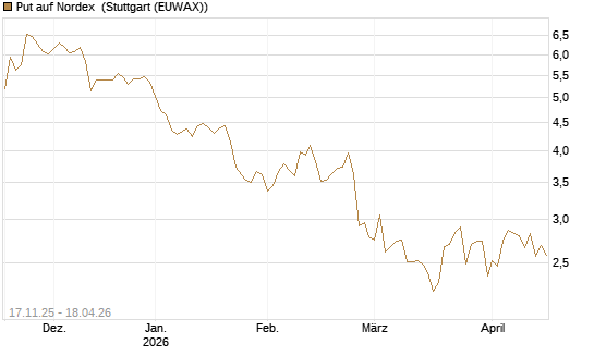 Put auf Nordex [Morgan Stanley & Co. Int. plc] Chart