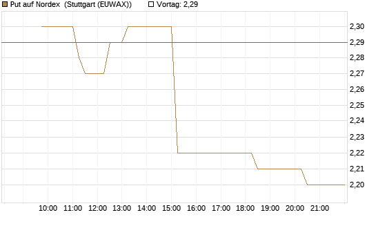 Put auf Nordex [Morgan Stanley & Co. Int. plc] Chart