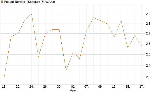 Put auf Nordex [Morgan Stanley & Co. Int. plc] Chart