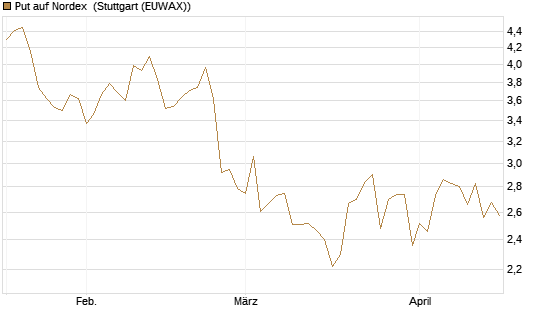 Put auf Nordex [Morgan Stanley & Co. Int. plc] Chart