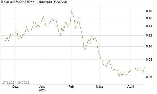 Call auf EURO STOXX Banks [Morgan Stanley & Co. Int. plc] Chart