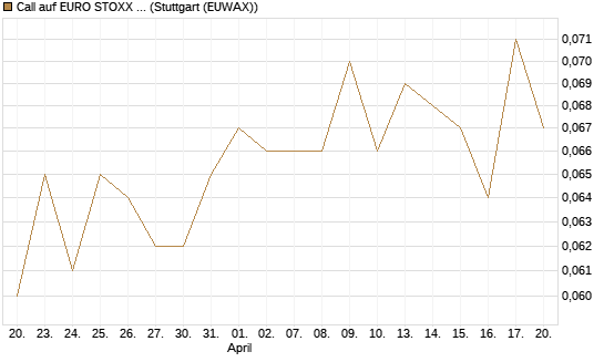 Call auf EURO STOXX Banks [Morgan Stanley & Co. Int. plc] Chart