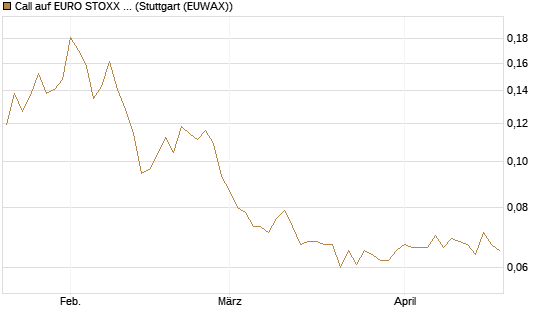 Call auf EURO STOXX Banks [Morgan Stanley & Co. Int. plc] Chart