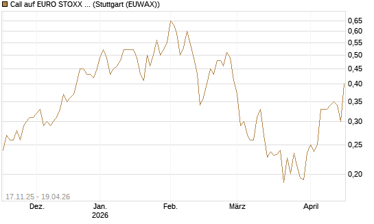 Call auf EURO STOXX Banks [Morgan Stanley & Co. Int. plc] Chart