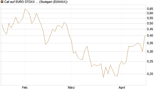 Call auf EURO STOXX Banks [Morgan Stanley & Co. Int. plc] Chart