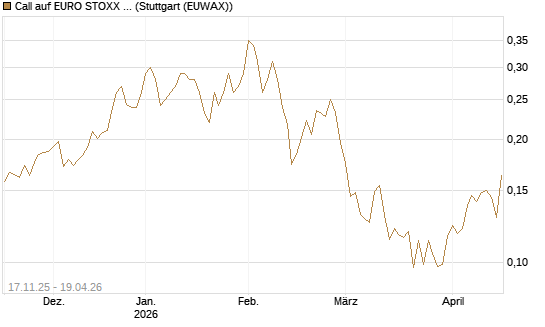 Call auf EURO STOXX Banks [Morgan Stanley & Co. Int. plc] Chart