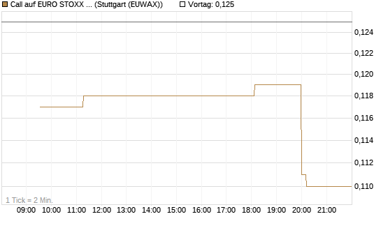 Call auf EURO STOXX Banks [Morgan Stanley & Co. Int. plc] Chart