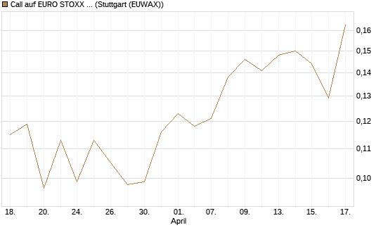 Call auf EURO STOXX Banks [Morgan Stanley & Co. Int. plc] Chart