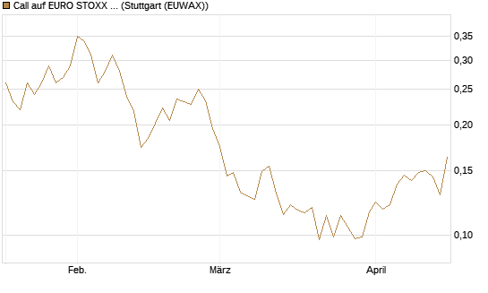 Call auf EURO STOXX Banks [Morgan Stanley & Co. Int. plc] Chart