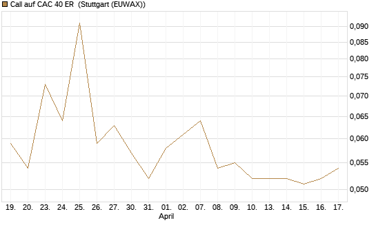 Call auf CAC 40 ER [Morgan Stanley & Co. Int. plc] Chart