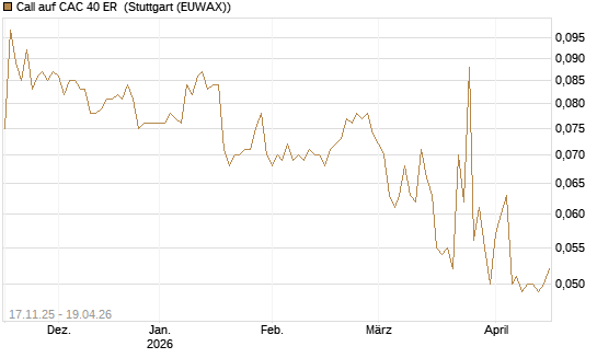 Call auf CAC 40 ER [Morgan Stanley & Co. Int. plc] Chart
